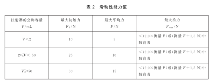 医用注射器滑动性能测试方法与原理(图1)